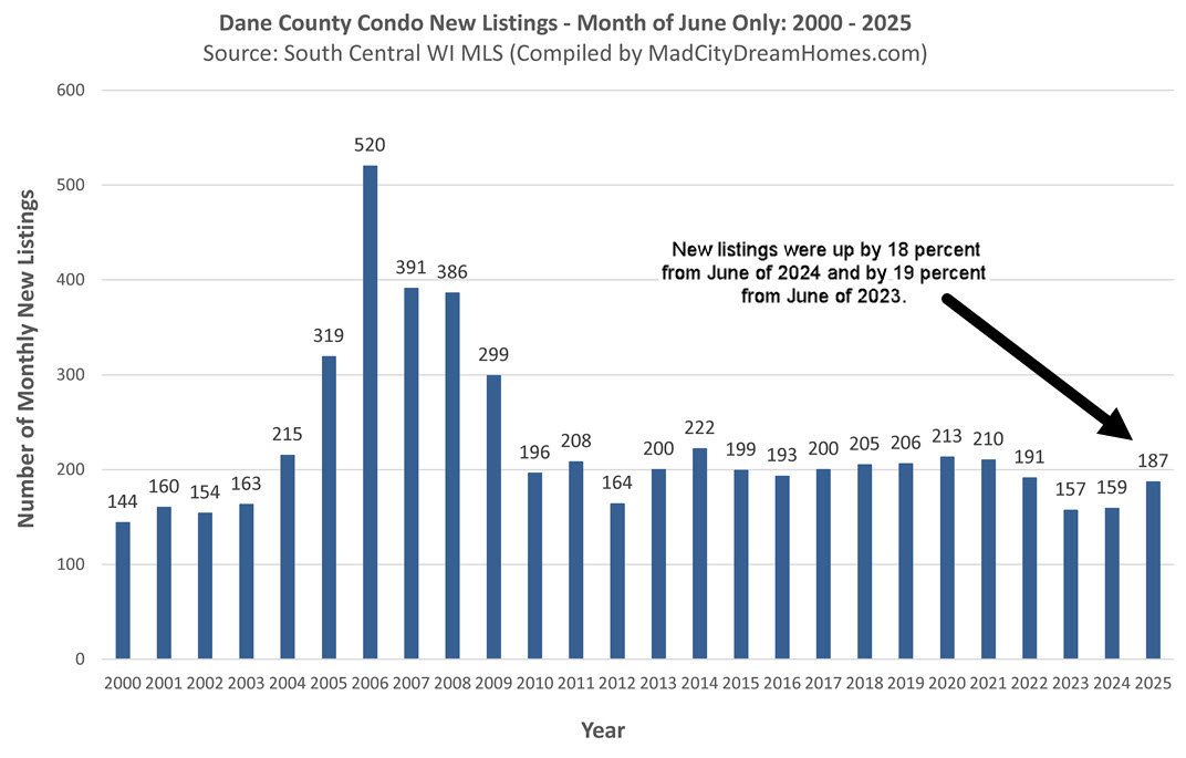 Madison WI condo listings June 2025